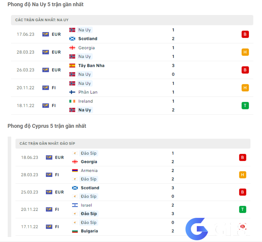 Phong độ gần đây Na Uy vs Đảo Cyprus