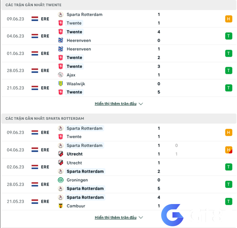 Phong độ gần đây Sparta Rotterdam vs Twente