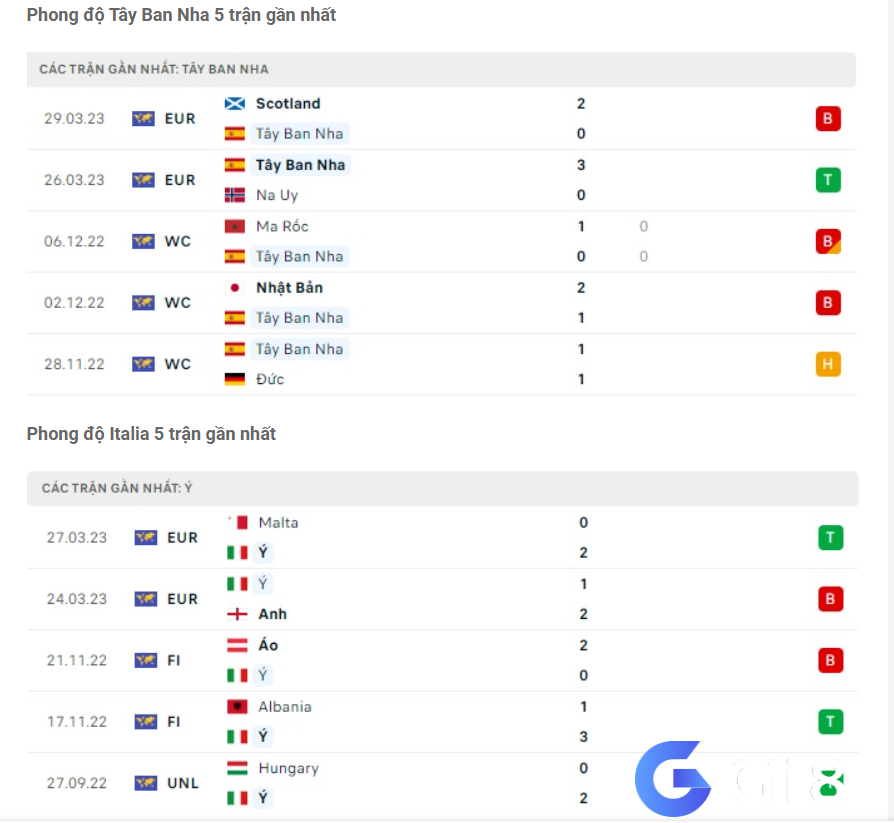 Phong độ gần đây Tây Ban Nha vs Italia