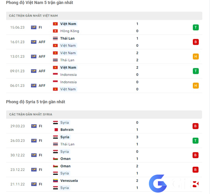 Phong độ gần đây Việt Nam vs Syria