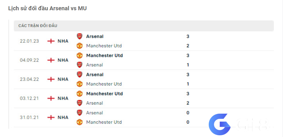 Lịch sử đối đầu Arsenal vs MU