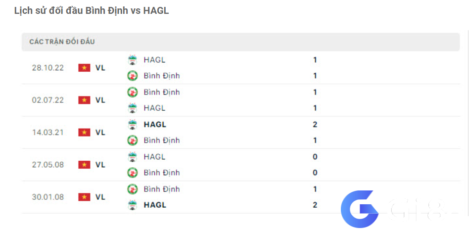 Lịch sử đối đầu Bình Định vs HAGL 