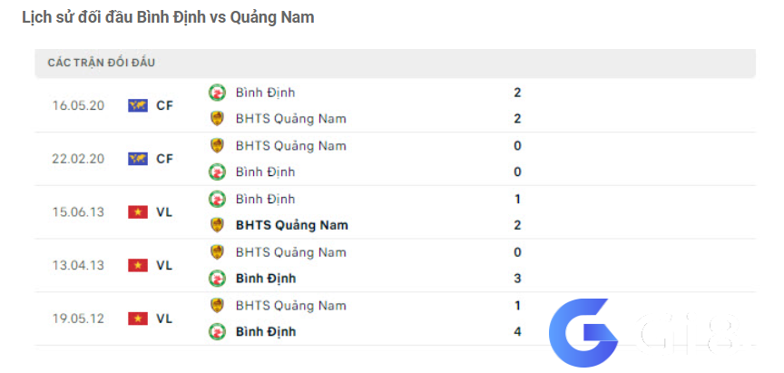 Lịch sử đối đầu Bình Định vs Quảng Nam