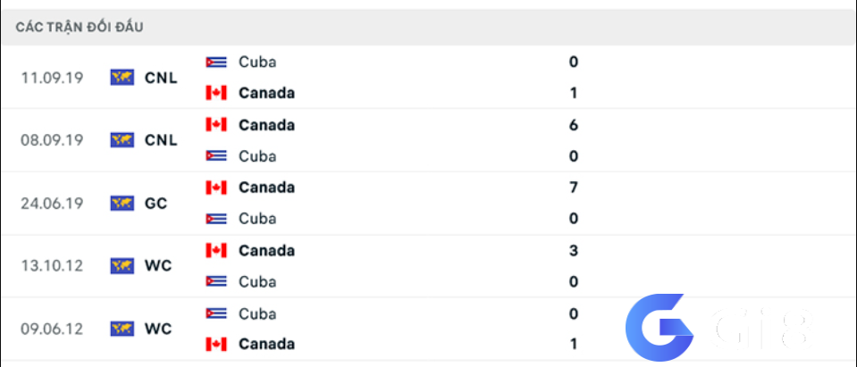 Lịch sử đối đầu Canada vs Cuba