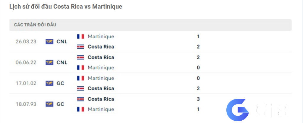 Lịch sử đối đầu Costa Rica vs Martinique