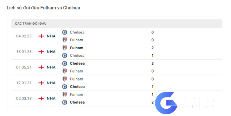 Lịch sử đối đầu Fulham vs Chelsea