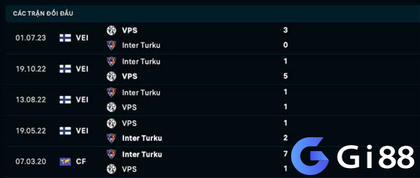 Lịch sử đối đầu Inter Turku vs Vaasa VPS