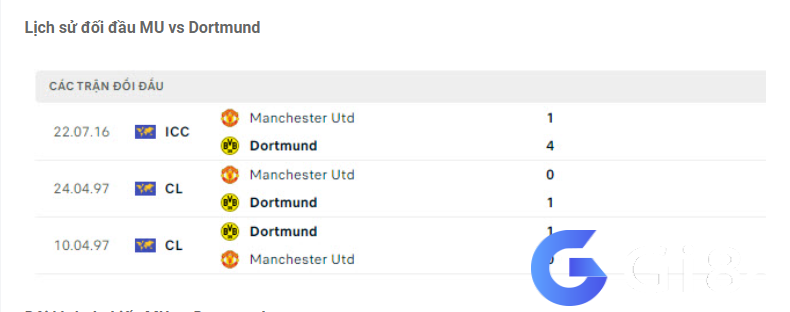 Lịch sử đối đầu MU vs Dortmund