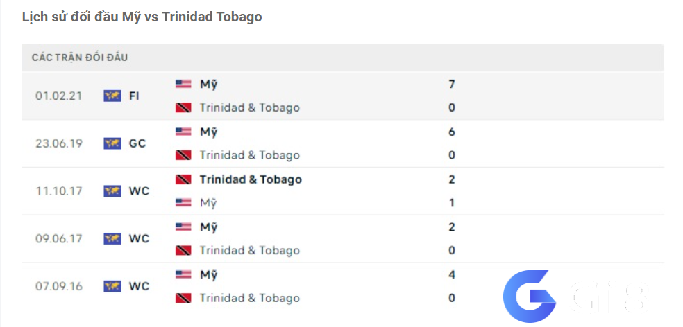 Lịch sử đối đầu Mỹ vs Trinidad Tobago