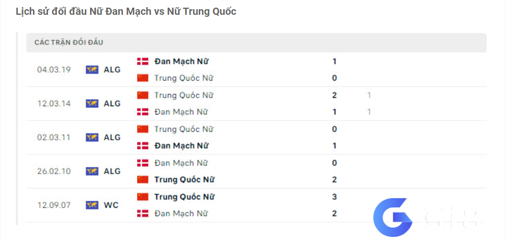 Lịch sử đối đầu Nữ Đan Mạch vs Nữ Trung Quốc