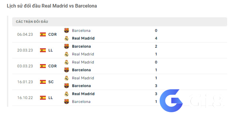 Lịch sử đối đầu Real Madrid vs Barcelona