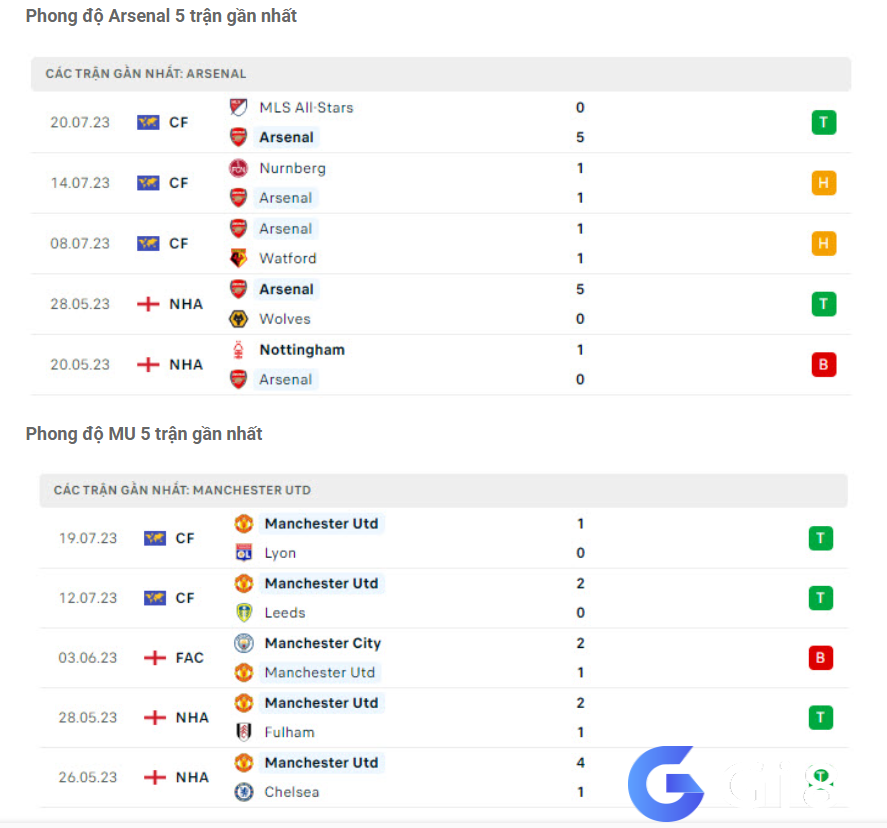 Phong độ gần đây Arsenal vs MU