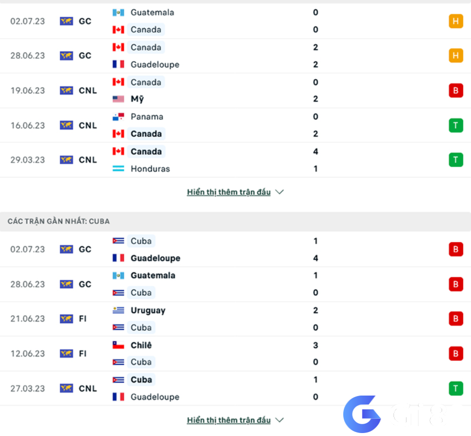 Phong độ gần đây Canada vs Cuba