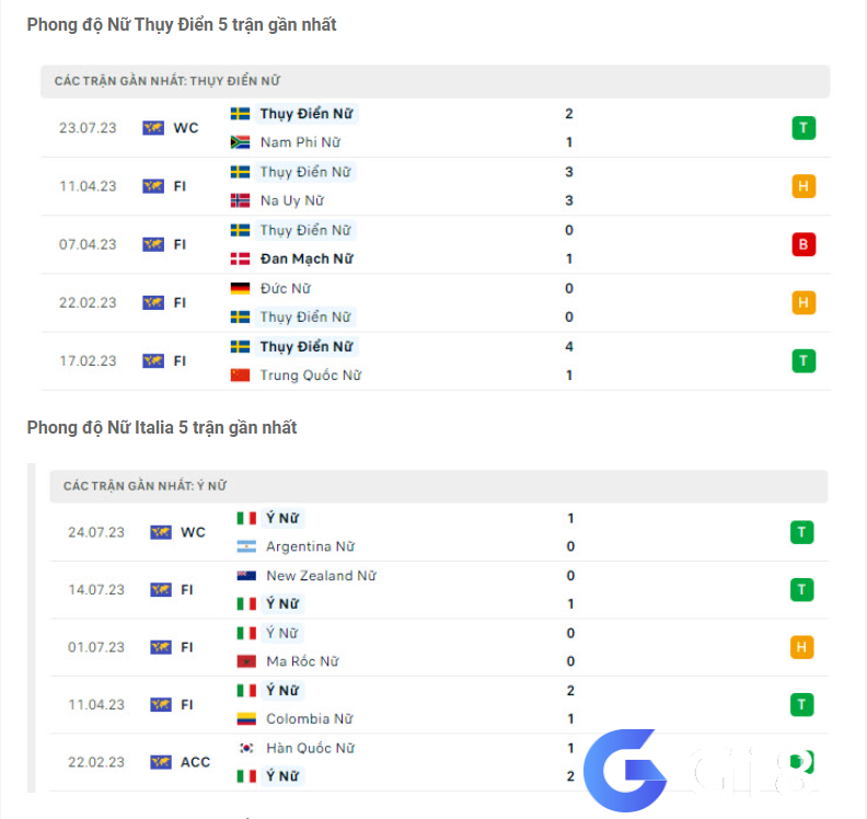 Phong độ gần đây ĐT nữ Thụy Điển vs ĐT nữ Italia