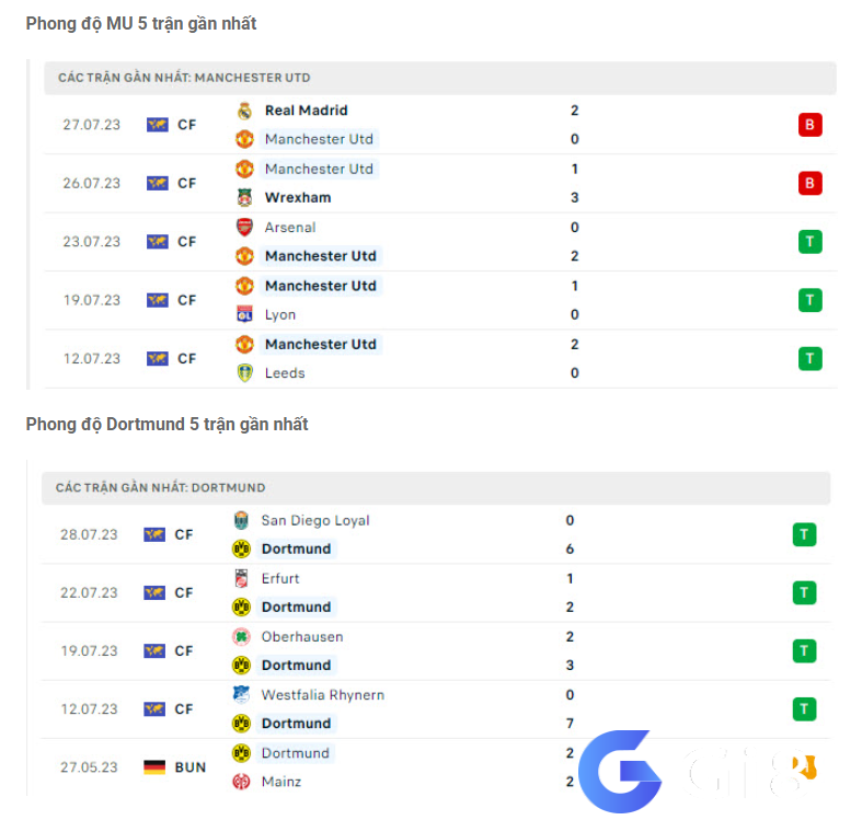 Phong độ gần đây Dortmund vs MU