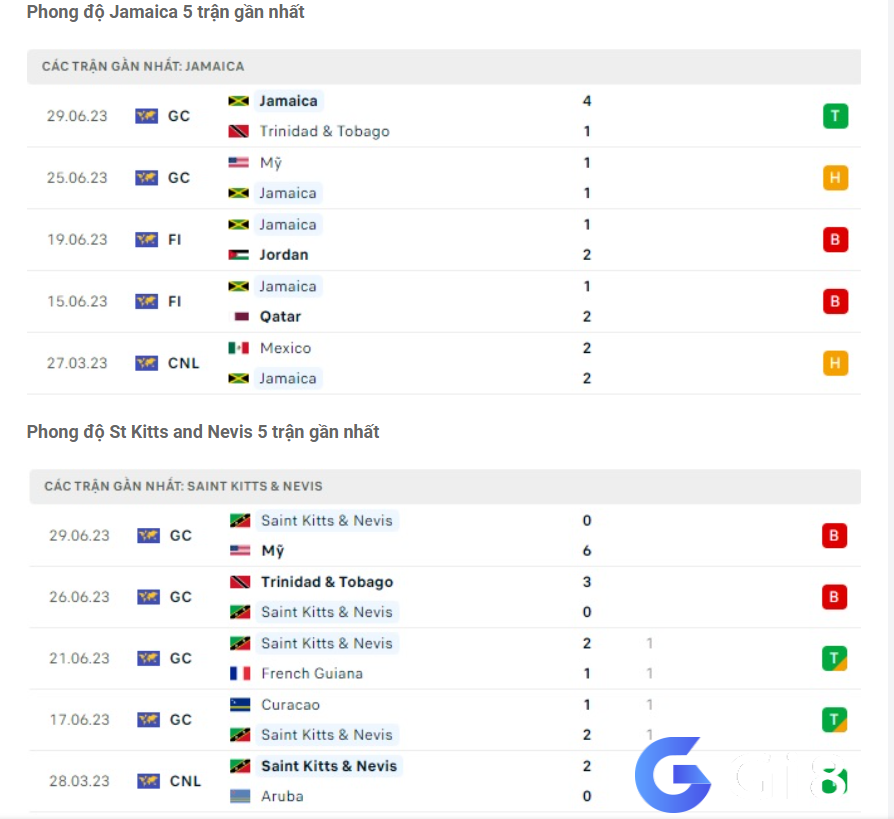 Phong độ gần đây Jamaica vs St. Kitts