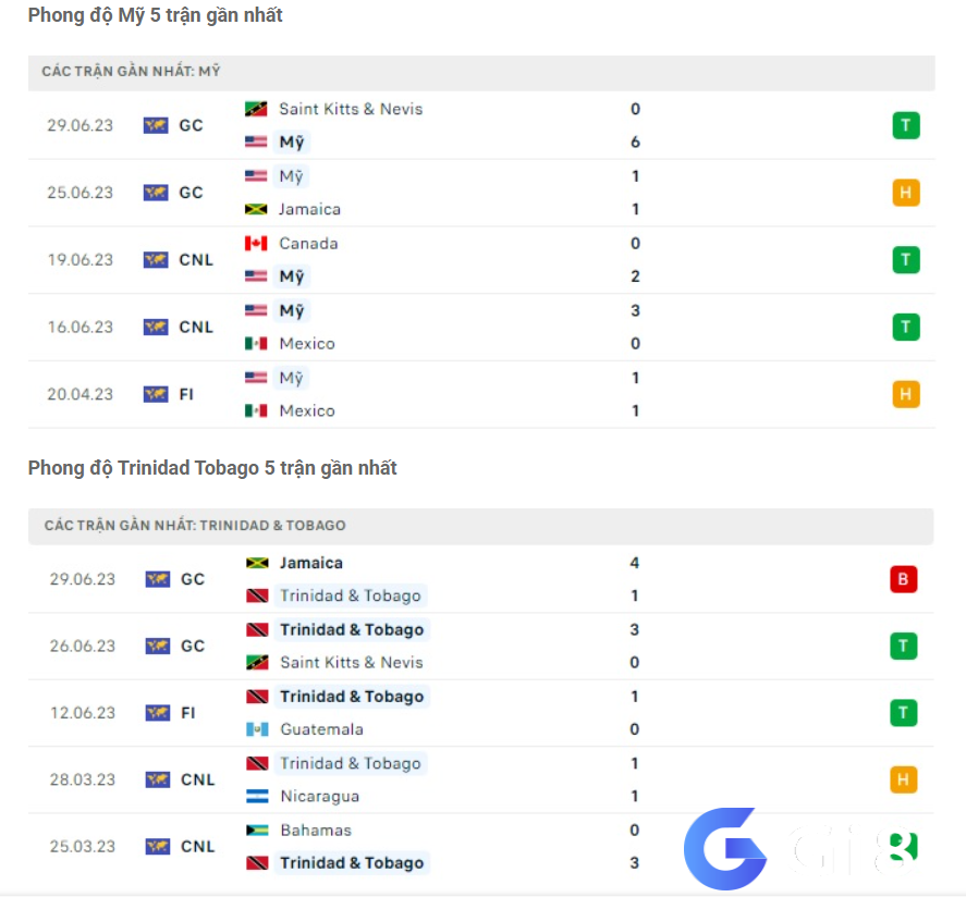 Phong độ gần đây Mỹ vs Trinidad & Tobago