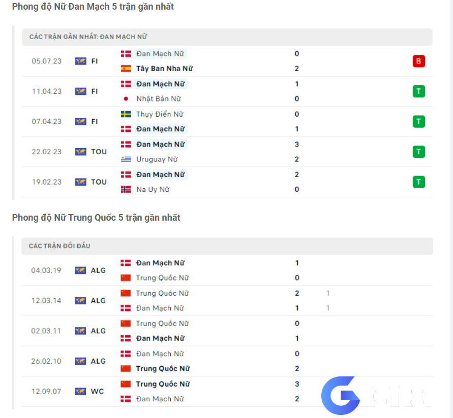 Phong độ gần đây Nữ Đan Mạch vs Nữ Trung Quốc