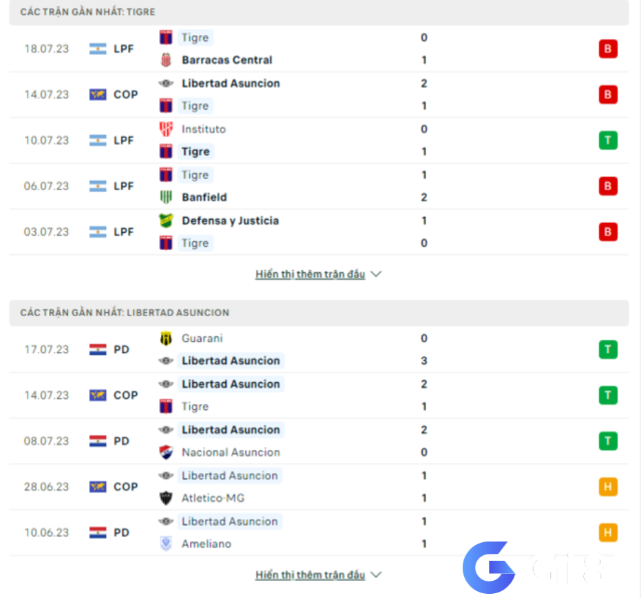 Phong độ gần đây Tigre vs Libertad