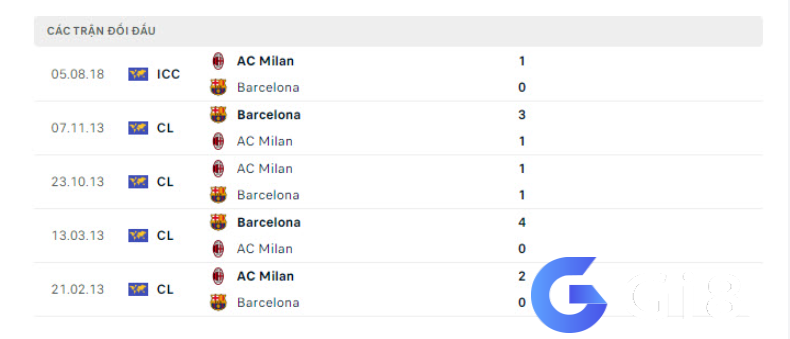 Lịch sử đối đầu AC Milan vs Barcelona