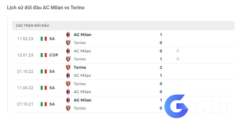 Lịch sử đối đầu AC Milan vs Torino