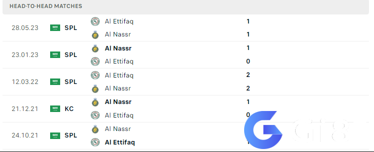 Lịch sử đối đầu Al Ettifaq vs Al Nassr