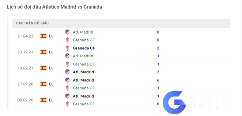 Lịch sử đối đầu Atletico Madrid vs Granada
