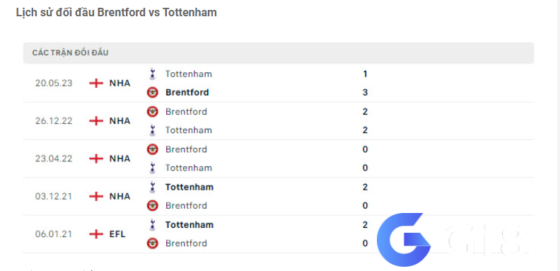 Lịch sử đối đầu Brentford vs Tottenham