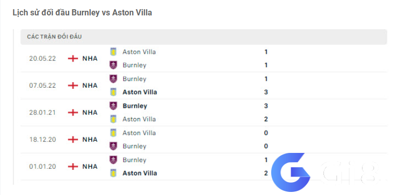 Lịch sử đối đầu Burnley vs Aston Villa