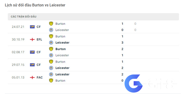 Lịch sử đối đầu Burton vs Leicester