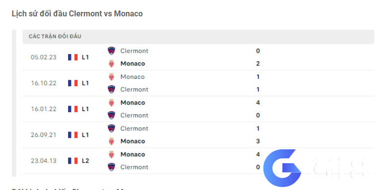 Lịch sử đối đầu Clermont vs Monaco