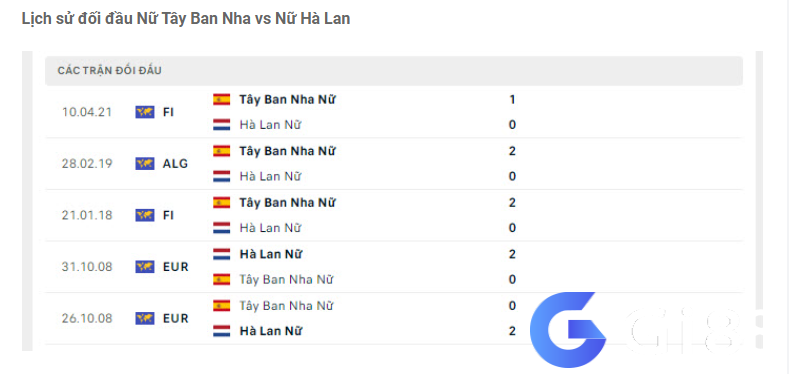 Lịch sử đối đầu ĐT nữ Tây Ban Nha vs ĐT nữ Hà Lan