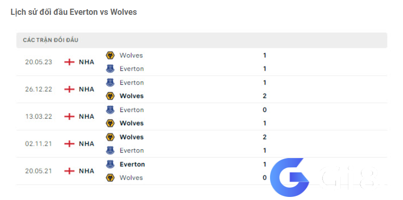 Lịch sử đối đầu Everton vs Wolves