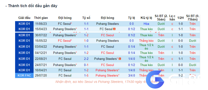 Lịch sử đối đầu FC Seoul vs Pohang Steelers