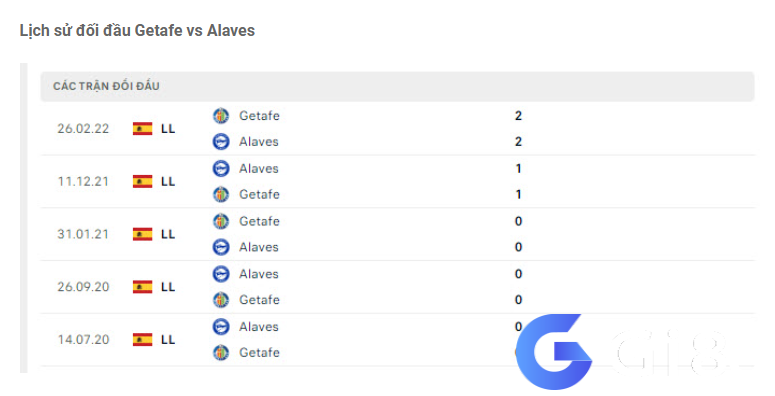 Lịch sử đối đầu Getafe vs Alaves