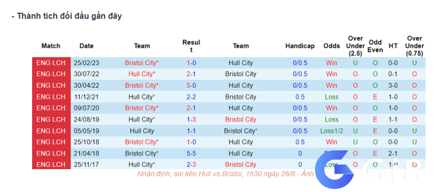 Lịch sử đối đầu Hull vs Bristol