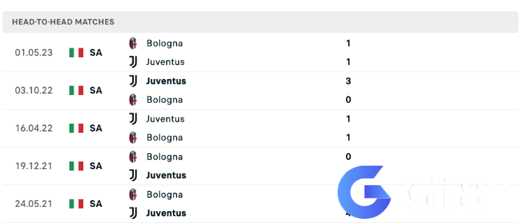 Lịch sử đối đầu Juventus vs Bologna