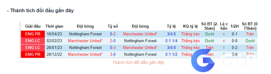 Lịch sử đối đầu MU vs Nottingham Forest