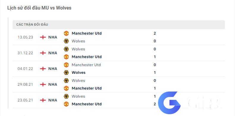 Lịch sử đối đầu MU vs Wolves