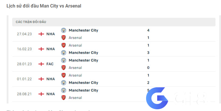 Lịch sử đối đầu Man City vs Arsenal