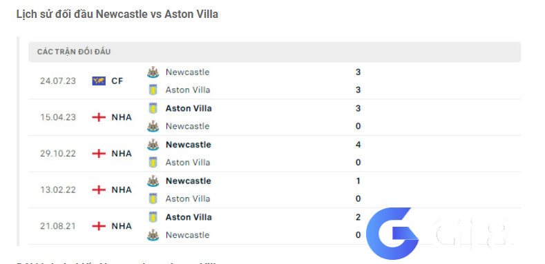 Lịch sử đối đầu Newcastle vs Aston Villa