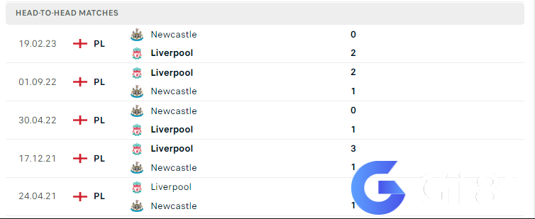 Lịch sử đối đầu Newcastle vs Liverpool