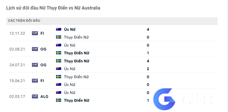 Lịch sử đối đầu Nữ Thụy Điển vs Nữ Australia