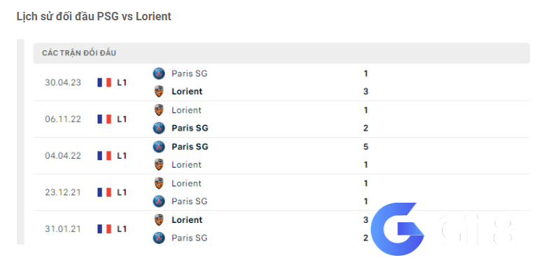 Lịch sử đối đầu PSG vs Lorient