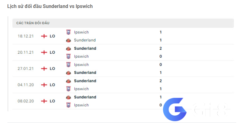 Lịch sử đối đầu Sunderland vs Ipswich