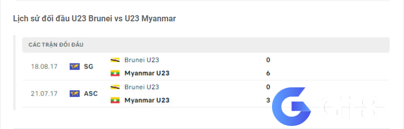 Lịch sử đối đầu U23 Brunei vs U23 Myanmar