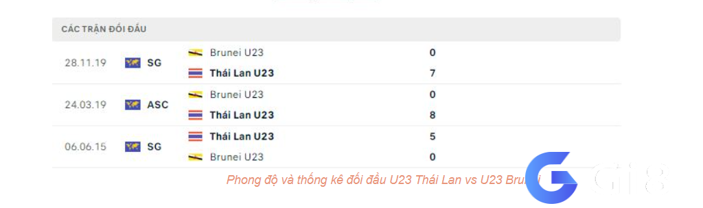 Lịch sử đối đầu U23 Brunei vs U23 Thái Lan