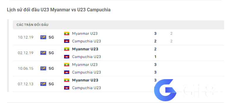 Lịch sử đối đầu U23 Myanmar vs U23 Campuchia