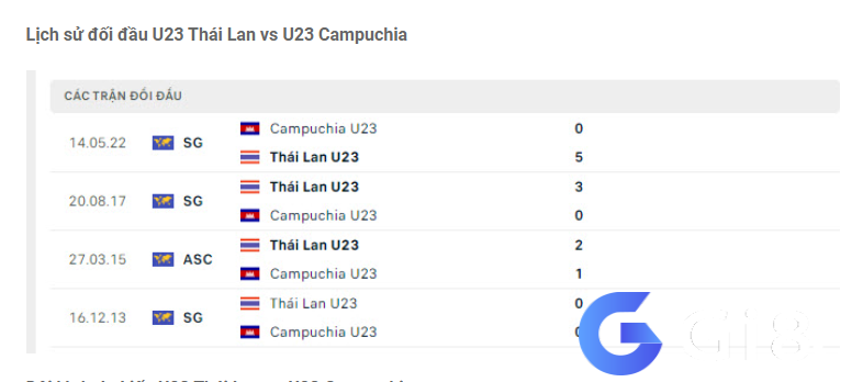 Lịch sử đối đầu U23 Thái Lan vs U23 Campuchia