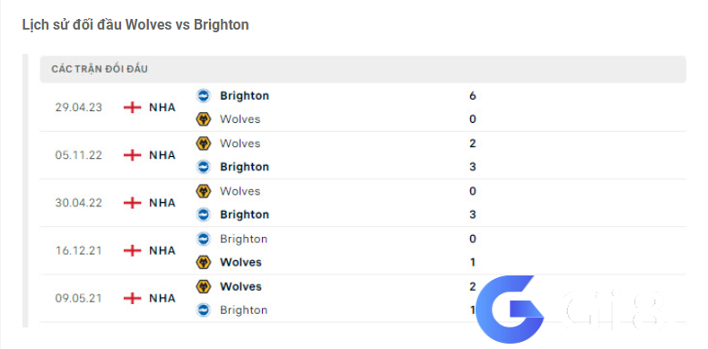 Lịch sử đối đầu Wolves vs Brighton